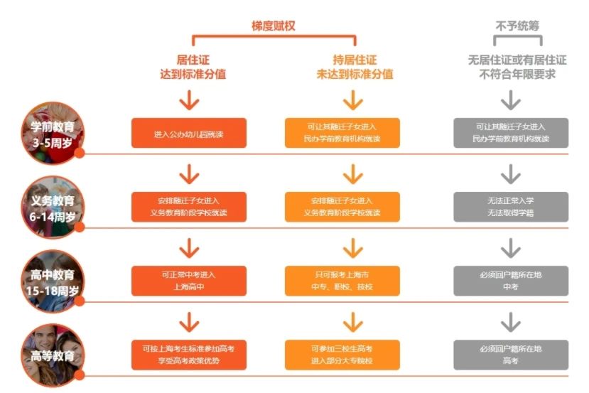 上海入学条件
