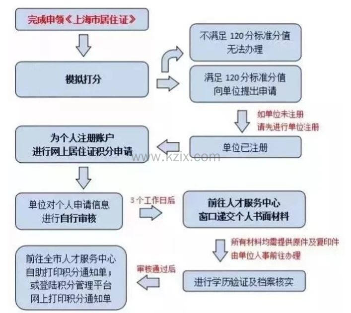 上海居住证积分申请流程