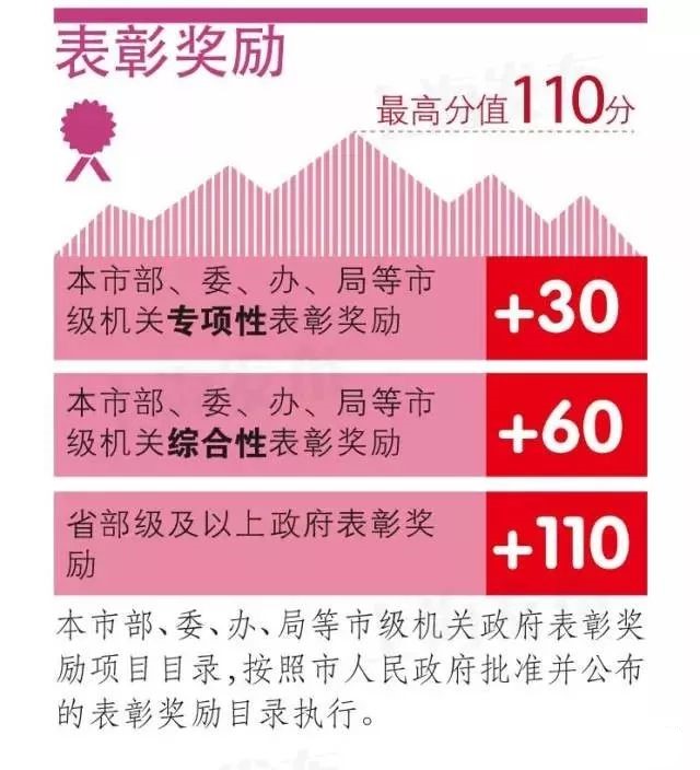 上海居住证积分表彰奖励
