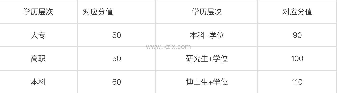 上海居住证积分学历积分