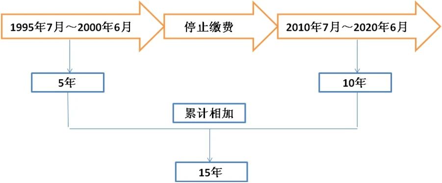 社保缴纳年限