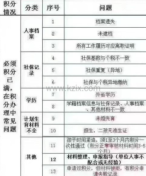 上海居住证积分被拒原因