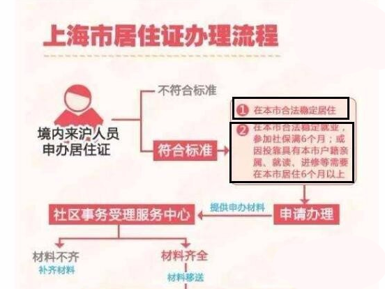 上海居住证积分申请条件