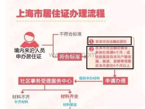 上海居住证积分申请条件