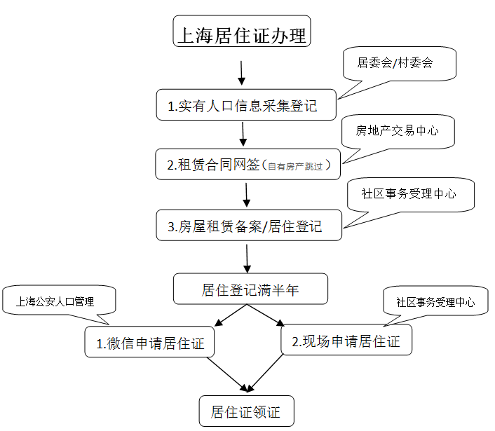 上海居住证办理流程