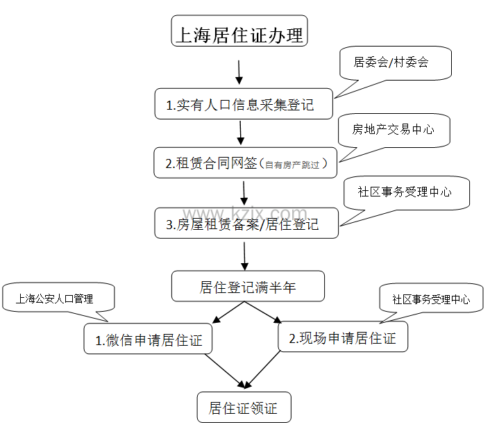 上海居住证办理流程