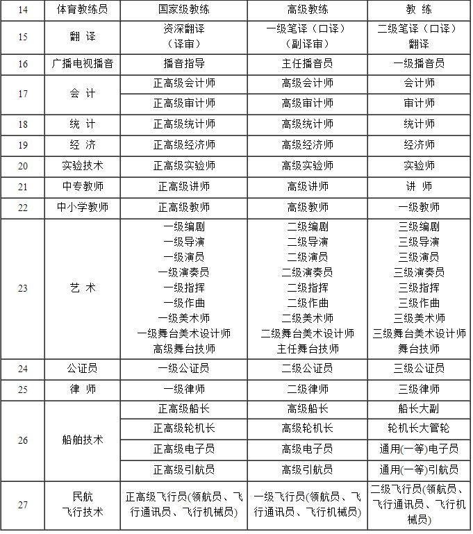 中级职称目录