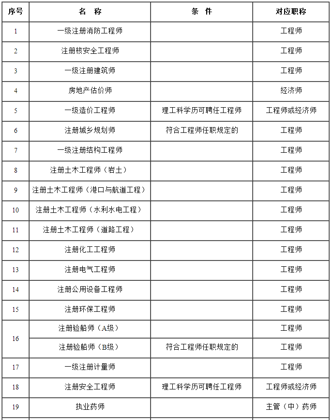 专业技术人员职务资格