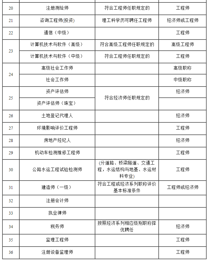 专业技术人员职务资格