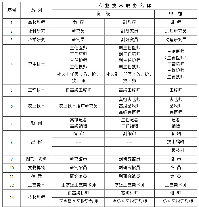中级职称目录