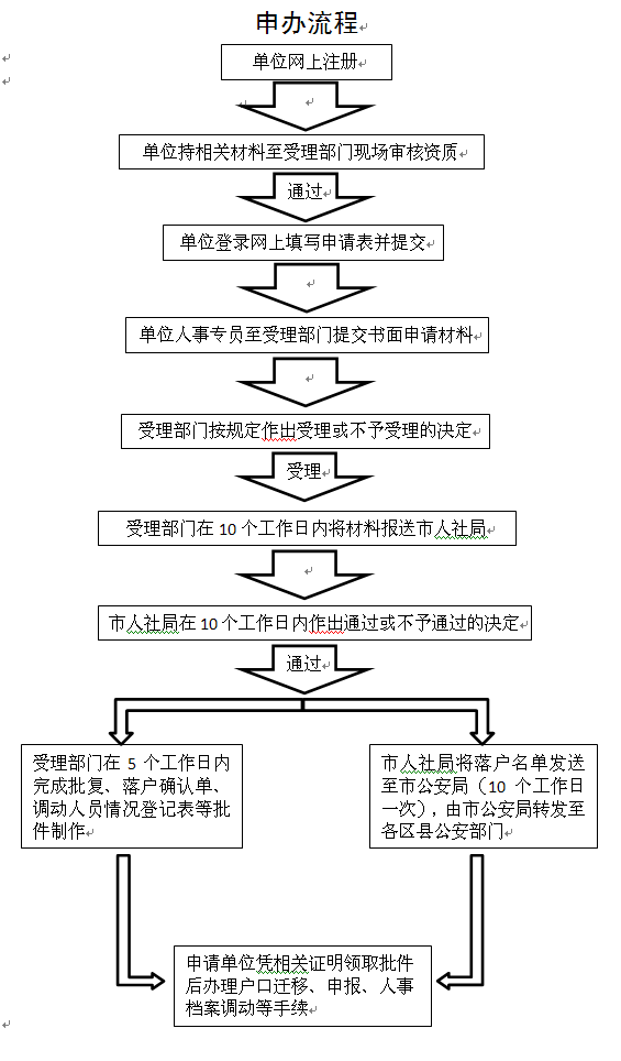 留学生落户上海流程