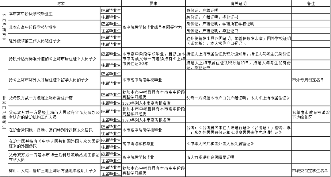 上海高考报名条件