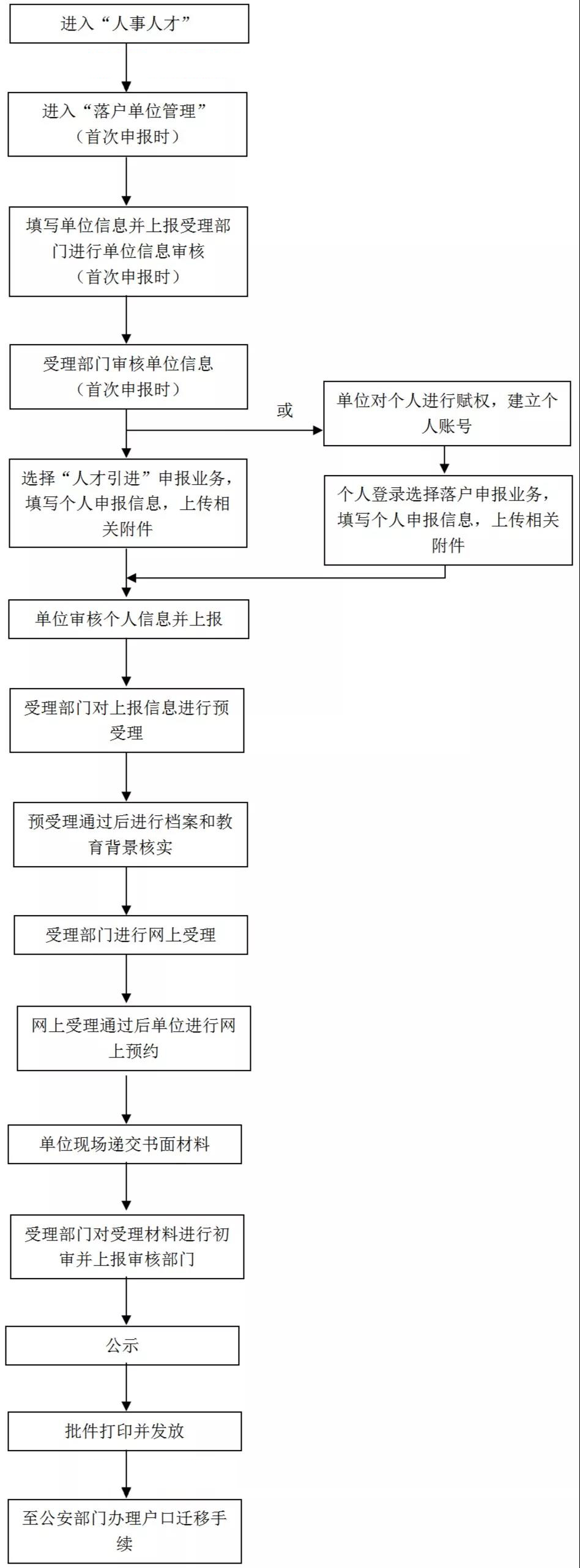 上海人才引进落户流程图