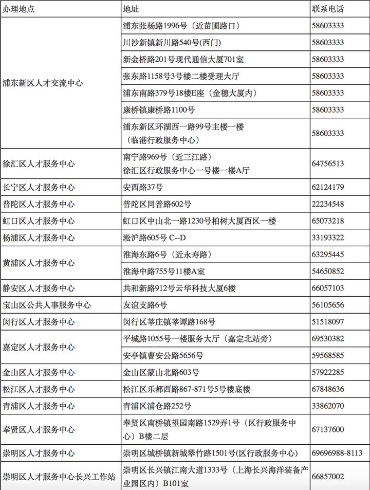 上海居住证线下办理地点