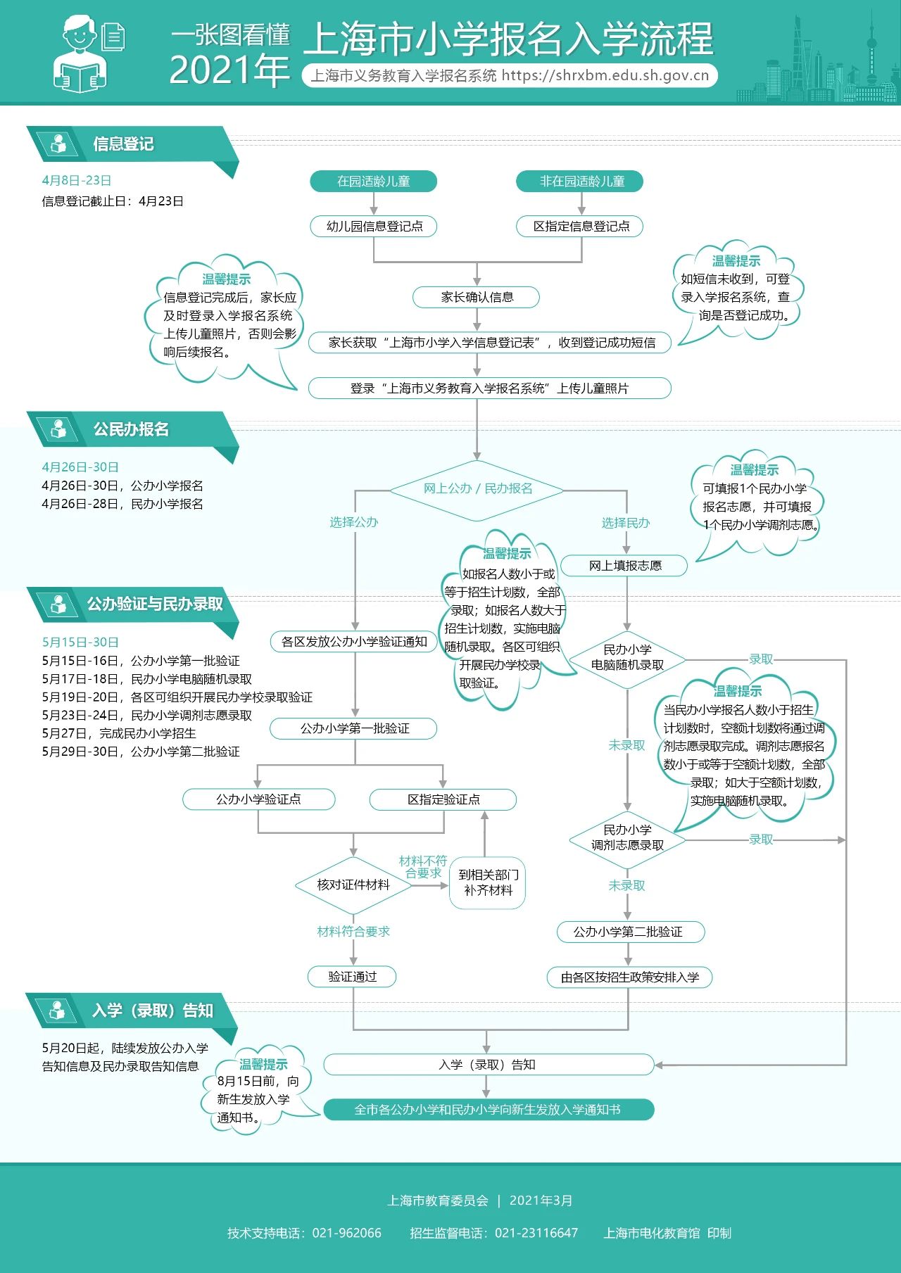 上海义务教育阶段入学流程表