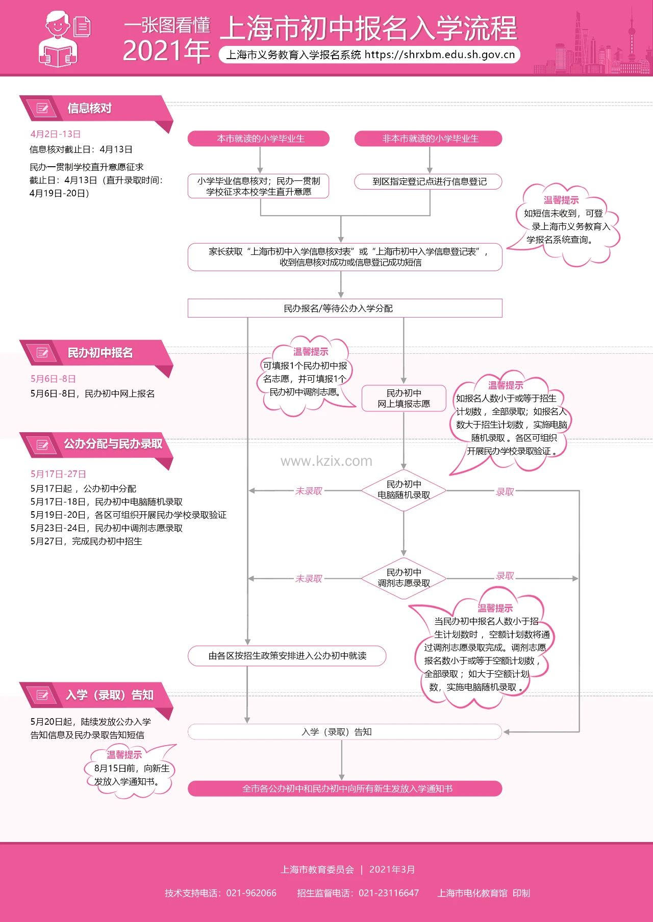 上海义务教育阶段入学流程表