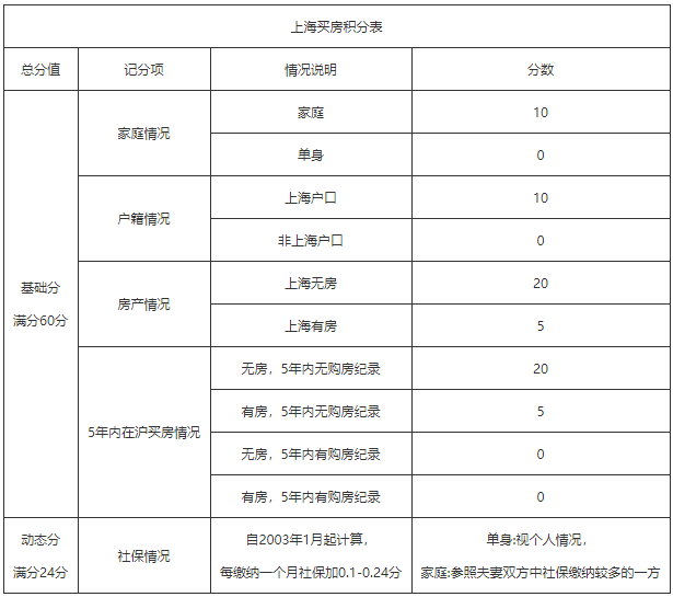 上海买房积分一览表