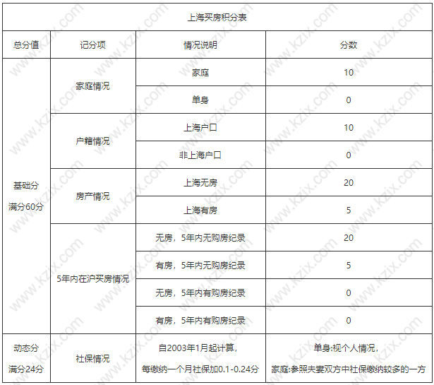 上海买房积分一览表