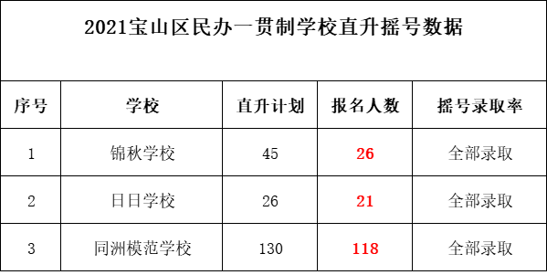 宝山区入学录取率