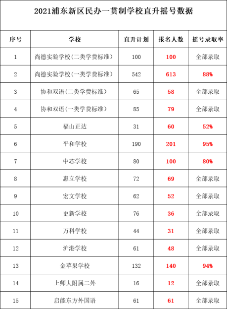 浦东新区入学录取率