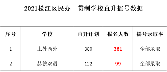 松江区入学录取率