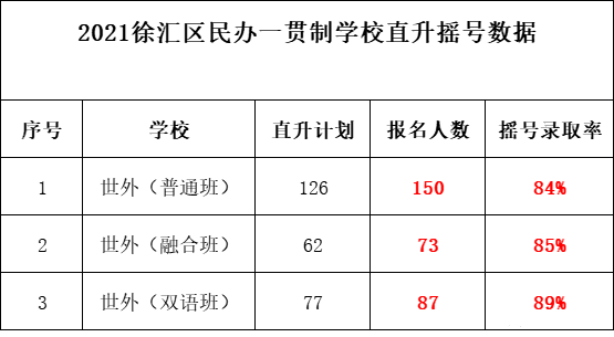 徐汇区入学录取率