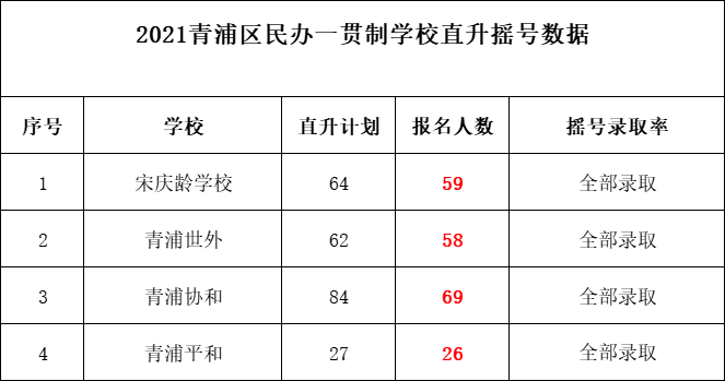 青浦区入学录取率