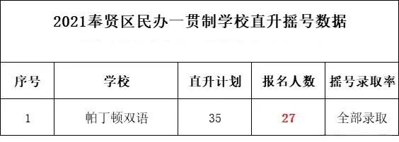 奉贤区入学录取率