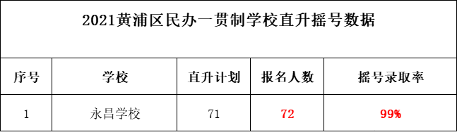 黄浦区入学录取率