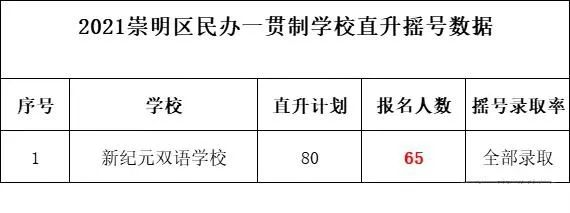 崇明区入学录取率