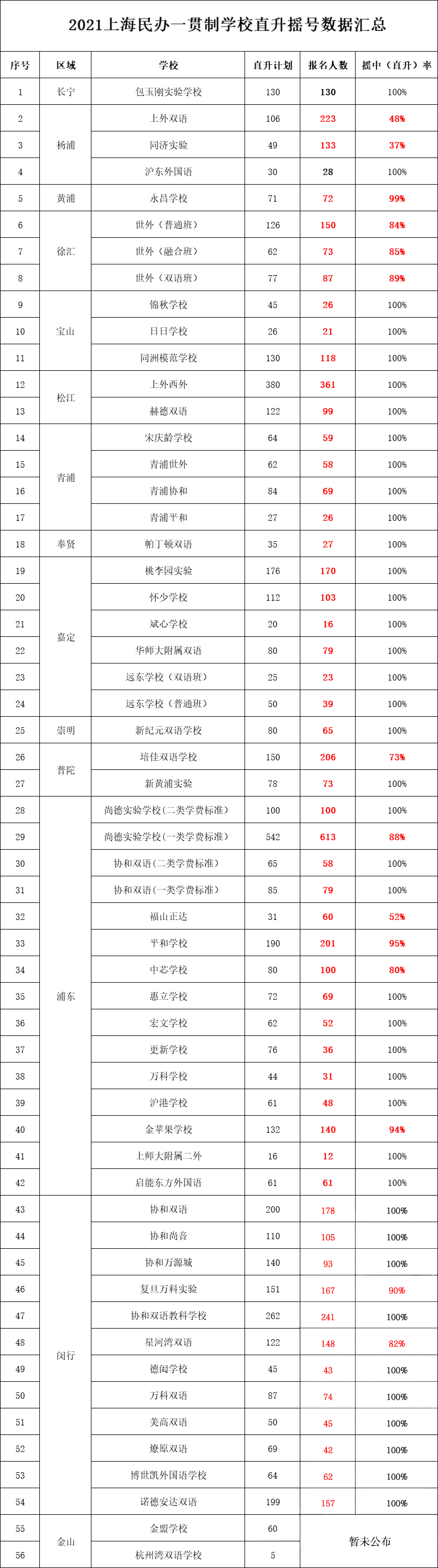 上海各区入学录取率