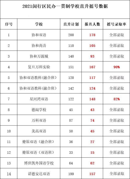 闵行区入学录取率