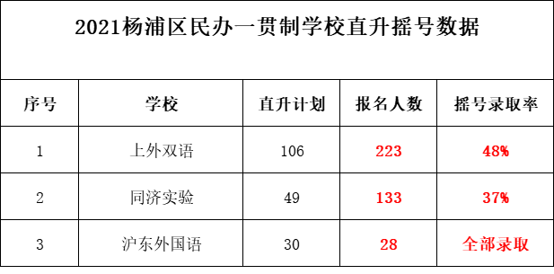 杨浦区入学录取率