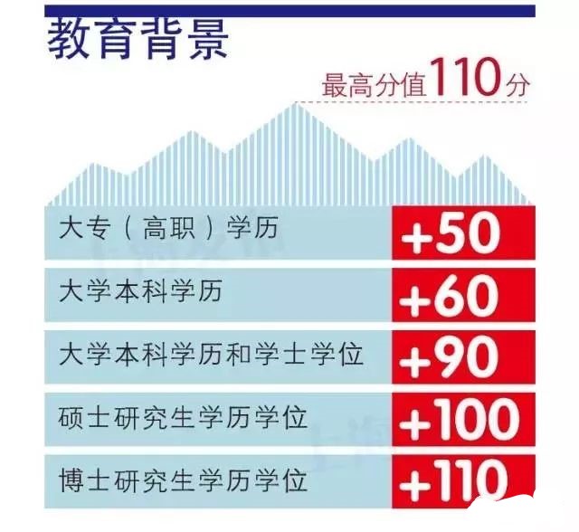 学历申请上海居住证积分指标