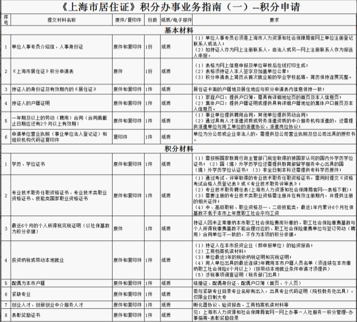 上海居住证积分申请材料