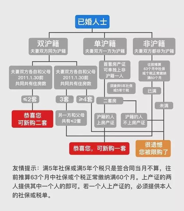 落户上海提前注意情况