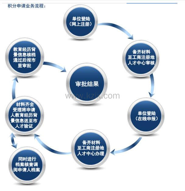 上海积分申请流程