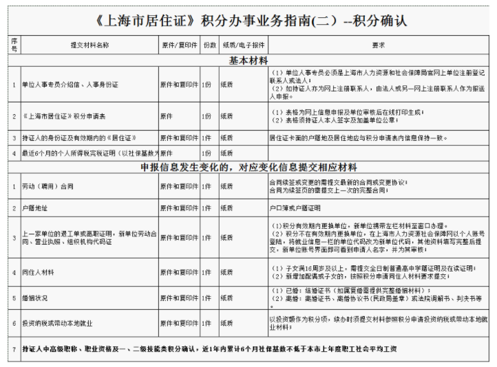上海居住证积分续签材料