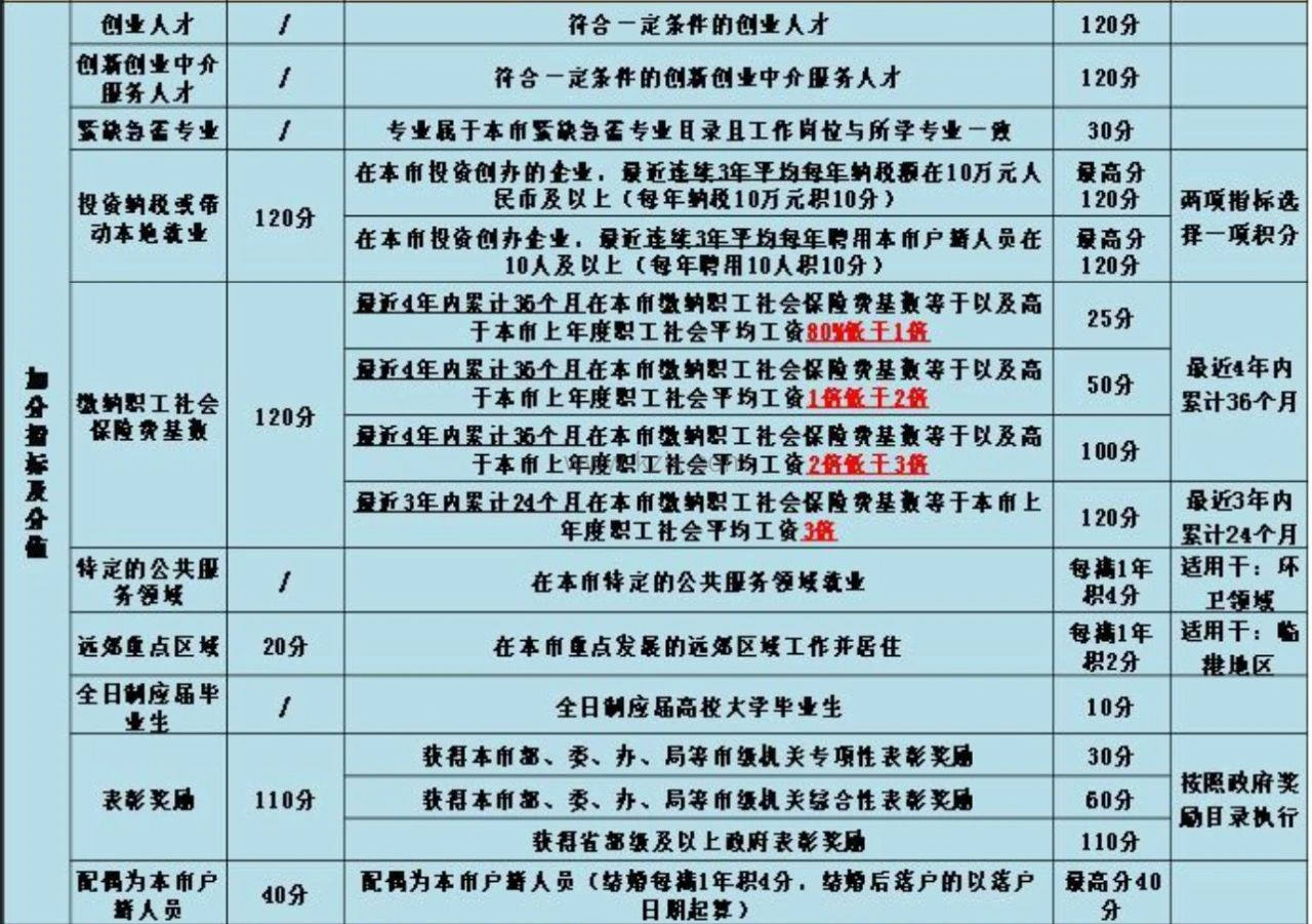 积分加分指标