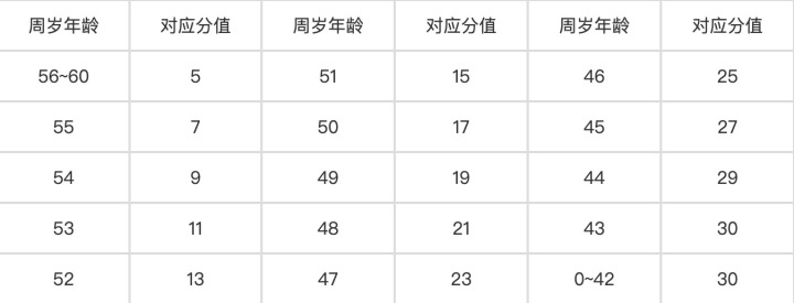 上海居住证积分年龄指标