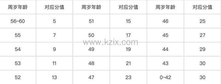 上海居住证积分年龄指标