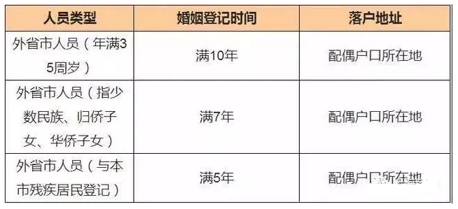 上海投靠落户政策