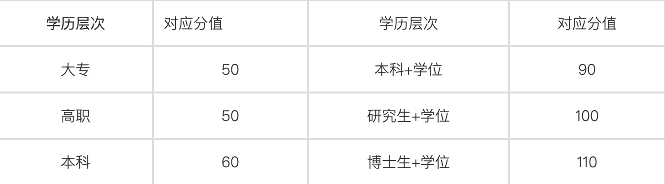学历积分详细分值