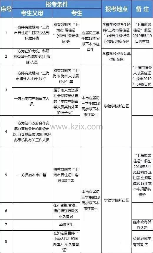 2021上海中考报名时间