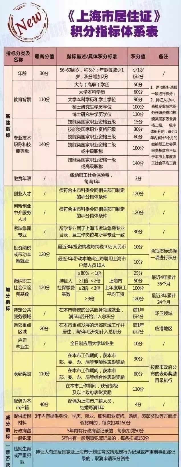上海居住证积分申请表