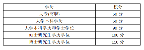 学历申请上海居住证积分详情